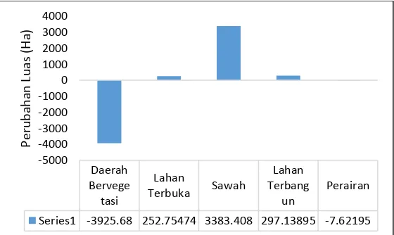 Tabel 3.  Neraca sumber daya hutan di Kabupaten Cianjur tahun 2014-2017 