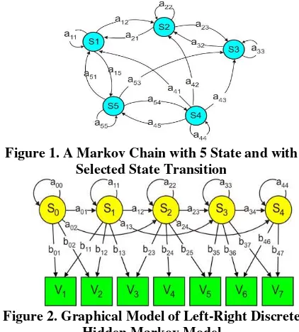 Figure 1. A Markov Chain with 5 State and with 