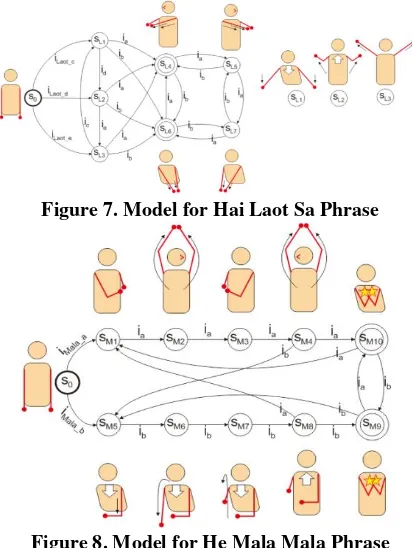 Figure 8. Model for He Mala Mala Phrase 
