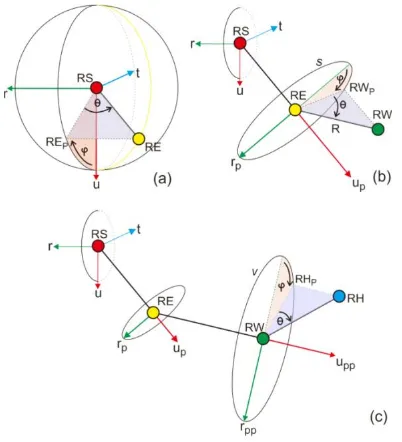 Figure 11. Spherical Coordinate System for (A) First-Degree Joints, (B) Second-Degree Joints, (C) Third-Degree Joints
