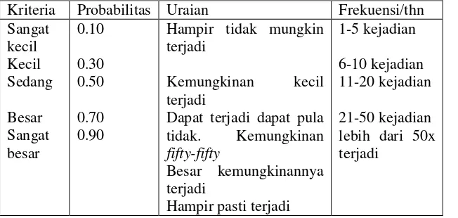 Tabel 1. Contoh sederhana matiks probablitias no.1 (sumber Susilo, Leo dan Kaho,R, Viktor, Manajemen Risiko Berbasis ISO 31000 untuk Industri Nonperbankan, Jakarta Pusat: Penerbit PPM, halaman 139) 