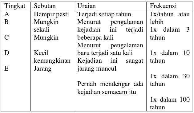 Tabel 2. Contoh sederhana matriks probabilitas no.2 (sumber Susilo, Leo dan Kaho,R, Viktor, Manajemen Risiko Berbasis ISO 31000 untuk Industri Nonperbankan, Jakarta Pusat: Penerbit PPM, halaman 139) 