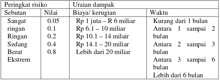 Tabel 3. Skala dampak sederhana (sumber Susilo, Leo dan Kaho,R, Viktor, Manajemen Risiko Berbasis ISO 31000 untuk Industri Nonperbankan, Jakarta Pusat: Penerbit PPM, halaman 140) 