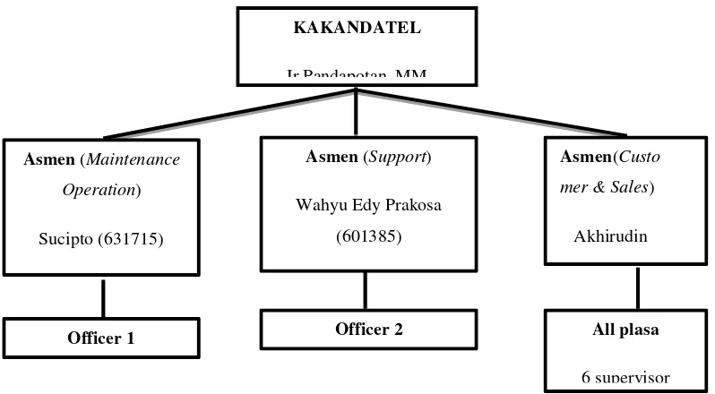 Gambar 3. Struktur Organisasi Telkom KANDATEL Binjai 