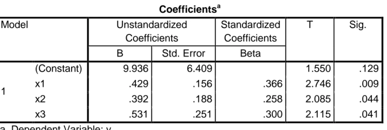 Tabel 4.10 Hasil uji heterokedastisitas  Coefficients a Model  Unstandardized  Coefficients  Standardized Coefficients  T  Sig