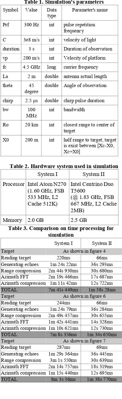 Table 1. Simulation's parameters 