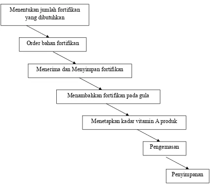 Gambar 2.3 Urutan kegiatan produksi dalam fortifikasi vit. A pada gula 