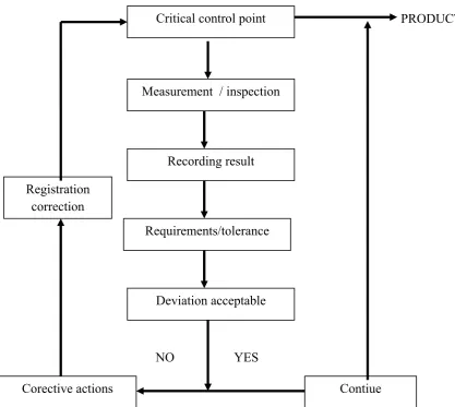 Gambar 2.5. Proses Quality Assurance / Quality Control  