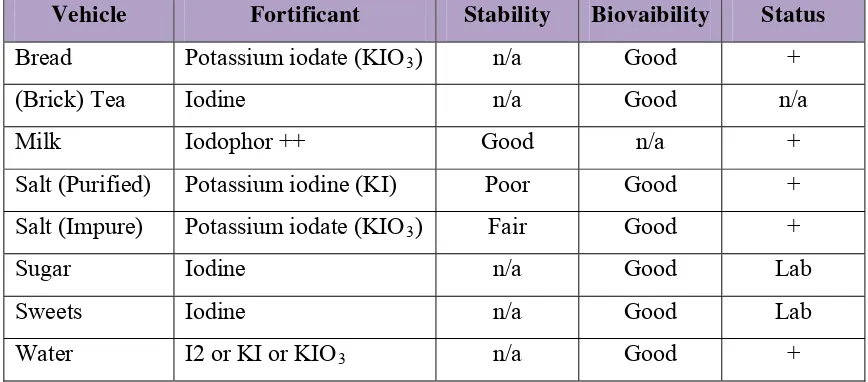 Table 5.4 Pangan pembawa yang berpotensi untuk diportifikasi dengan yodium 