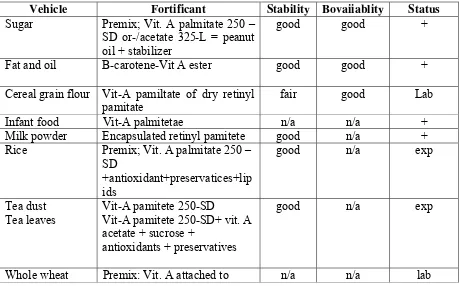 Table 5.7.Pengan Pembawa (Vahicles) yang berpotensi untuk difortifikasi  