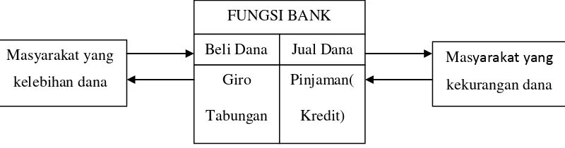 Gambar 1. Fungsi Bank sebagai Perantara Keuangan
