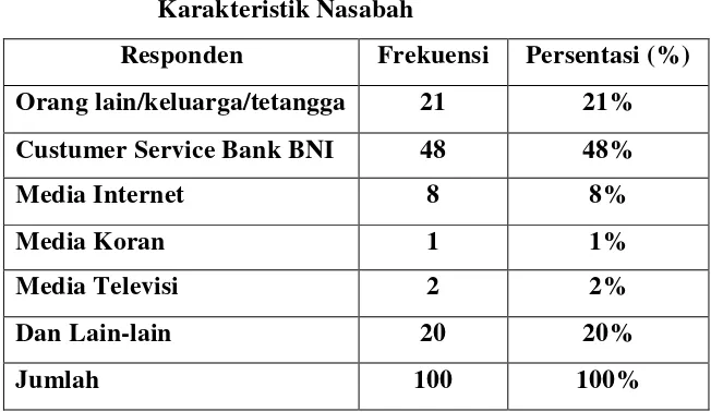 Tabel 4.4 Karakteristik Nasabah 