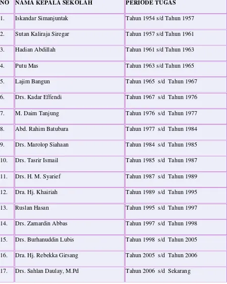 Tabel 3.1 : Daftar Nama Kepala Sekolah SMA Negeri 3 Medan 