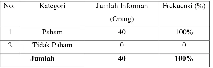 Tabel 4.2  