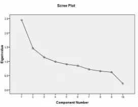 Gambar 1. Screeplot Variabel pada Data Cylinder Bands
