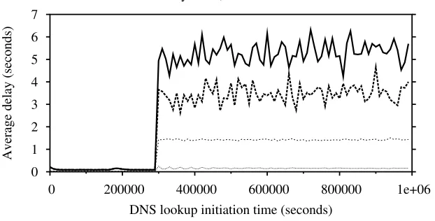 Figure 2.5: The delay of successful DNS lookups averaged over10 000 second intervals.