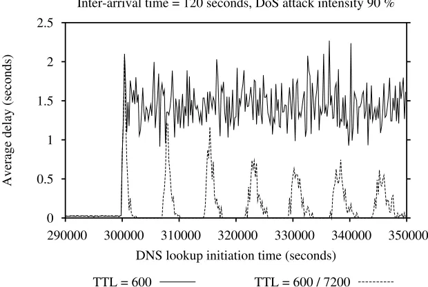 Figure 2.6: The delay of successful DNS lookups averaged over200 second intervals during the time range from 290 000 to350 000 seconds.