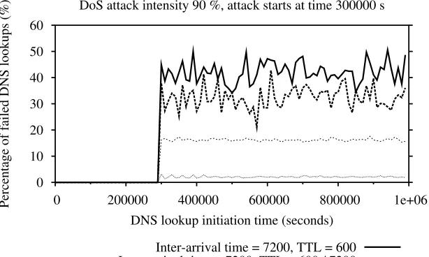 Figure 2.7: The percentage of failed DNS lookups averaged over10 000 second intervals.