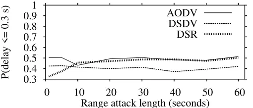 Figure 2.13: Fraction of transmissions having a delay ≤ 2 s forthe node 4 during an amplifying range attack.