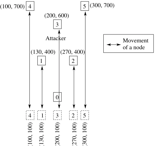Figure 2.18: Structure of the simulated ad hoc network when allclient nodes moving.