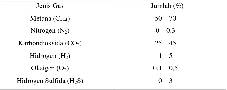 Tabel 1.  Komponen Penyusun Biogas 