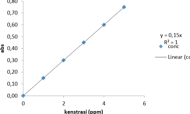 Gambar 2. Kurva pengukuran sampel awal untuk analisa phospor 