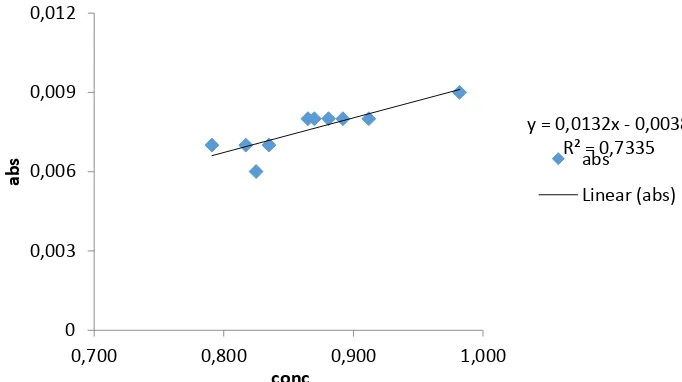 Gambar 1. Kurva pengukuran larutan standar UV-VIS untuk analisa phospor 