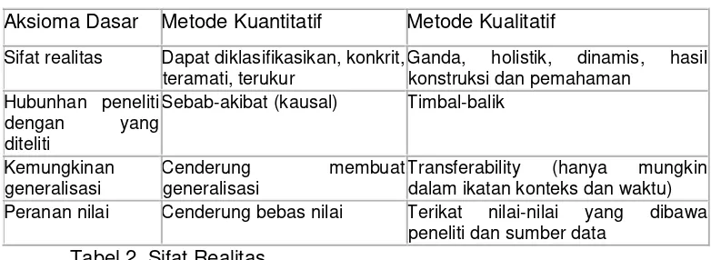 Tabel 2. Sifat Realitas  