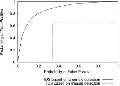 Fig. 3. Sample ROC curves for an IDS using anomaly detection and an IDS using misuse detection.