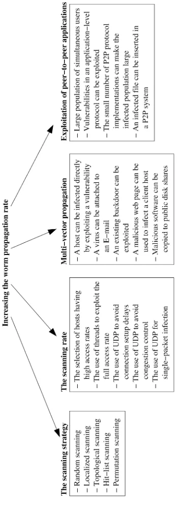 Fig. 1. Factors having an effect on the worm propagation rate.