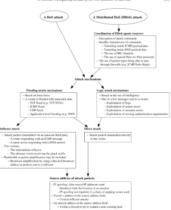Fig. 2. The major attack mechanisms used by DoS or DDoS attacks.