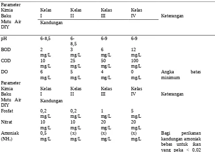 Tabel 3.1 Baku mutu air kelas I, II, III, dan IV di Provinsi Daerah Istimewa