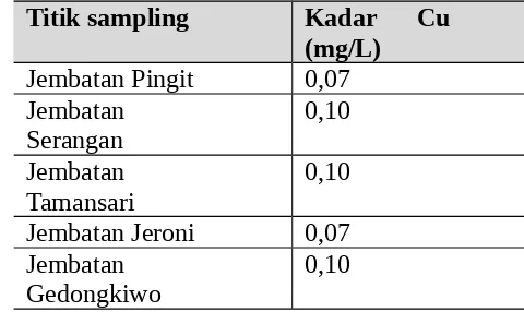 Tabel 5.1 Konsentrasi Cu pada beberapa titik sampling sungai Winongodengan menggunakan spektrofotometer DR 2800.