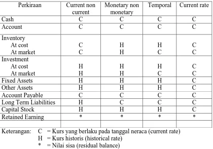 Tabel 2.1  Metode Penjabaran Laporan Keuangan Dalam Valuta Asing  