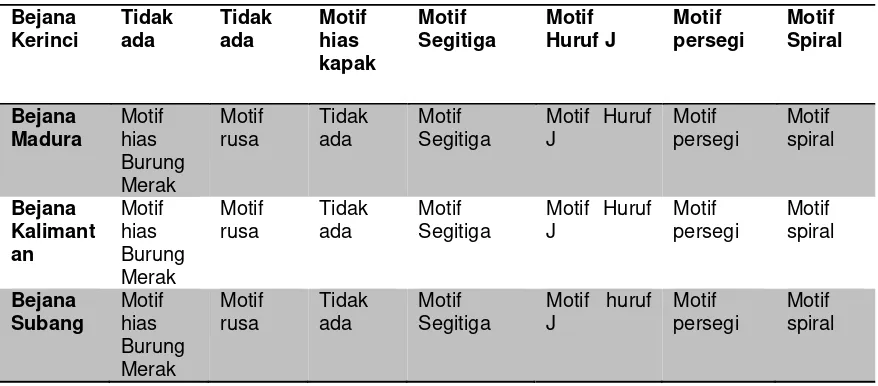 Tabel 2. Motif-motif hias yang terdapat pada bejana perunggu nusantara 