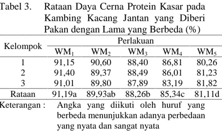 Tabel 3. Rataan  Daya  Cerna  Protein  Kasar  pada Kambing  Kacang  Jantan  yang  Diberi Pakan dengan Lama yang Berbeda (%)