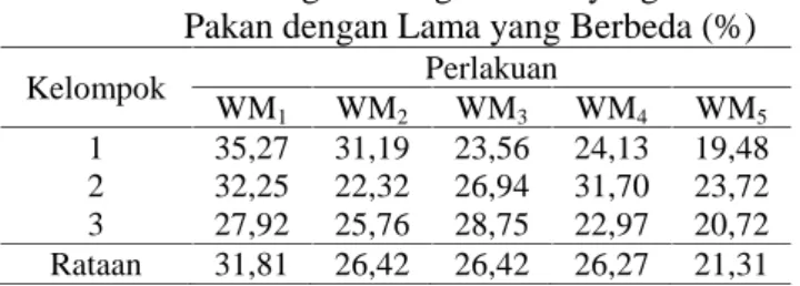 Tabel 4. Rataan  Daya  Cerna  Serat  Kasar  pada Kambing  Kacang  Jantan  yang  Diberi Pakan dengan Lama yang Berbeda (%)