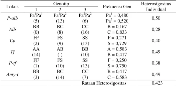 Tabel  1.  Genotip  dan  Frekuensi  Gen  Protein  Plasma  Darah  pada  Kambing  Kejobong 