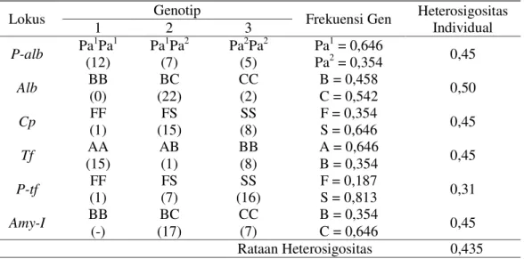 Tabel  2.  Genotip  dan  Frekuensi  Gen  Protein  Plasma  Darah  pada  Kambing  Peranakan Ettawa 
