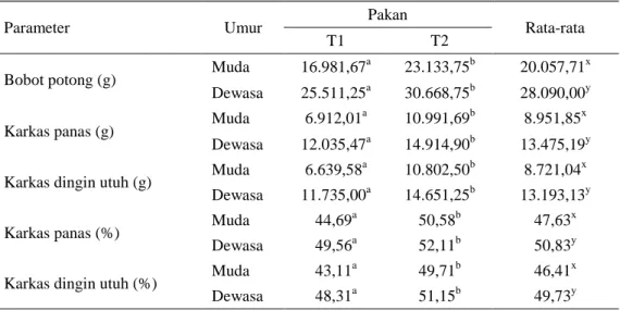 Tabel 1. Rata-rata bobot potong, bobot dan persentase karkas kambing Kejobong  
