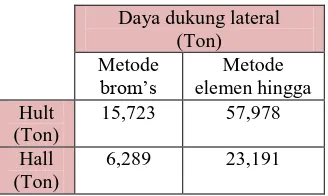 Tabel 2.Tabel hasil perhitungan dari metode analitis dan metode elemen hingga 