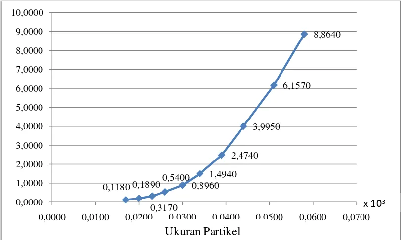 Gambar 4.1. Grafik Distribusi Persen Jumlah dan Ukuran Partikel 