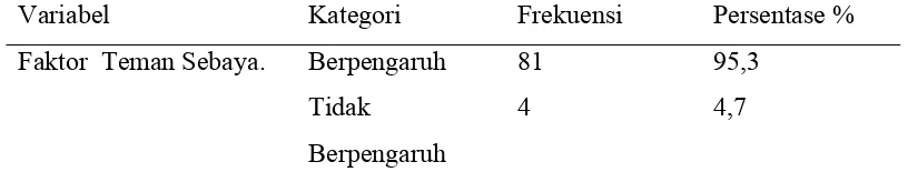 Tabel 5.5 Distribusi Ferekuensi Responden Berdasarkan Faktor Teman Sebaya Di Poliklinik Napza RSJ Daerah Provinsi Sumatera Utara Bulan Desember – Januari 2013 (n=85)