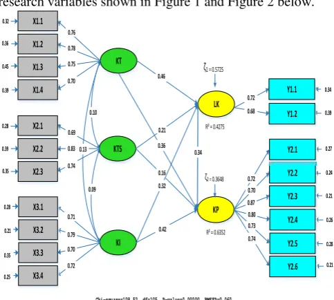 Figure 2. T-Value Research Structure Full ModelBased on Figure 2, it can be described that: