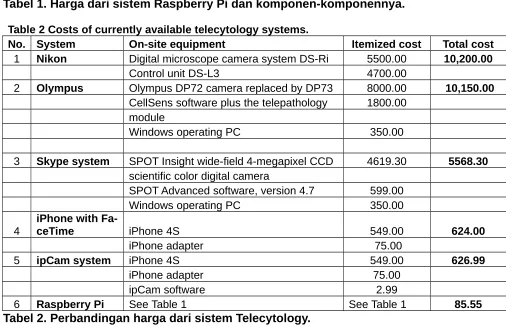 Tabel 1. Harga dari sistem Raspberry Pi dan komponen-komponennya.
