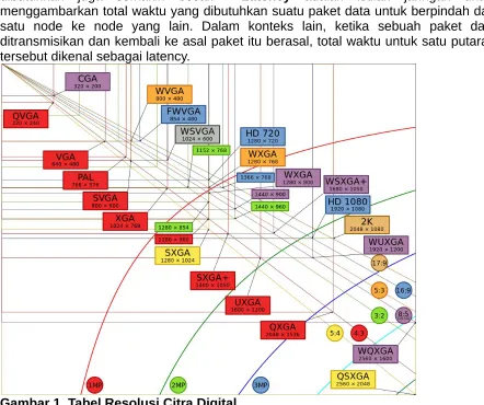 Gambar 1. Tabel Resolusi Citra Digital.