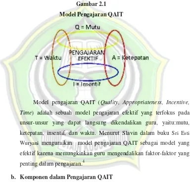 Gambar 2.1 Model Pengajaran QAIT 