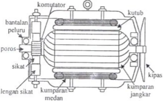 Gambar 2.6 Konstruksi generator Arus Searah 