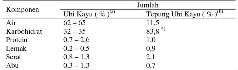 Tabel 5. Komposisi Ubi Kayu dan Tepung Ubi Kayu (Tepung Tapioka)
