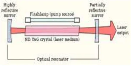 Gambar 2.5 Konstruksi Laser 